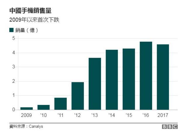 中国手机2009-2017年销售量图表