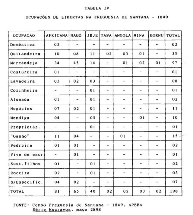 Censo de mulheres libertas de Freguesia de Santana, feito em 1849 e citado na tese de mestrado da pesquisadora Cecilia Soares
