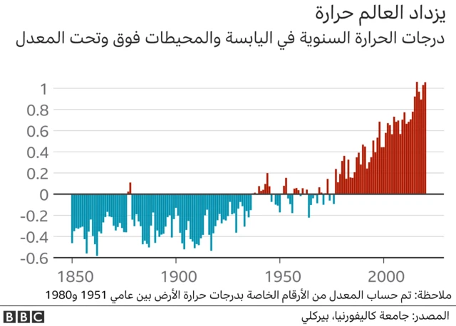درجات الحرارة السنوية في اليابسة والمحيطات