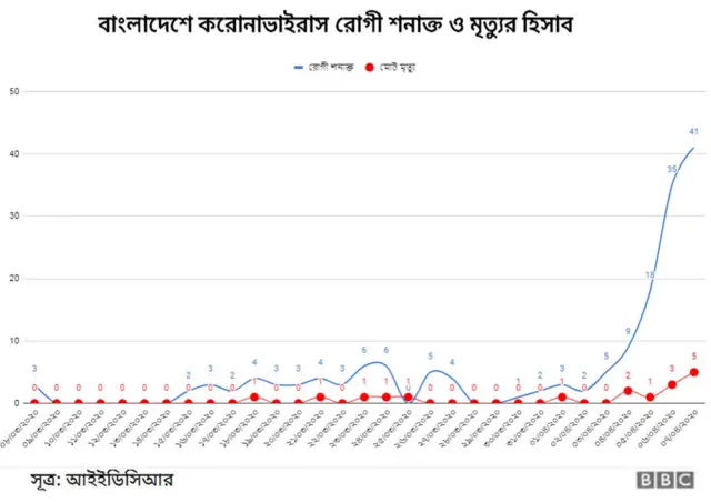 প্রথম রোগী শনাক্ত হওয়ার পর পরীক্ষার হার যত বাড়ছে, রোগীর সংখ্যাও অনেকটা জ্যামিতিক হারে বাড়ছে।