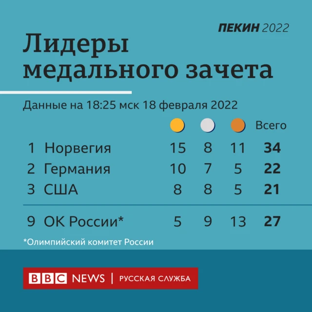 таблица медалей