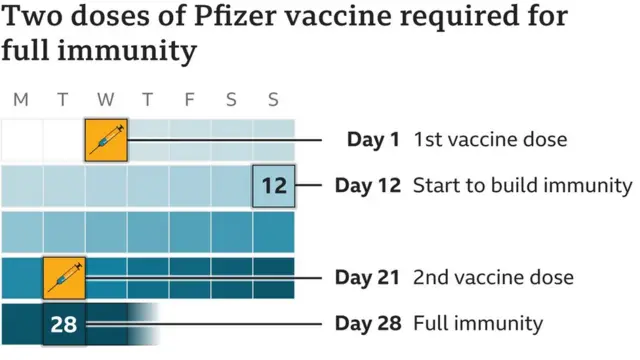 ဓါတ်ပုံ ၂ ။ ။ ဖိုင်ဇာ ကိုဗစ်ကာကွယ်ဆေးထိုးအပြီး ကိုယ်ခံအားကောင်းလာဖို့အတွက်ဆိုရင် ဆေးနှစ်ခါထိုးဖို့ လိုအပ်မှာဖြစ်ပြီး စုစုပေါင်း ၂၈ ရက်စောင့်ရမယ်