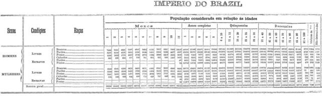 Tabela do Censo de 1872 com a quantidade de pessoas por condição (livre ou escravo), gênero, raça e idade