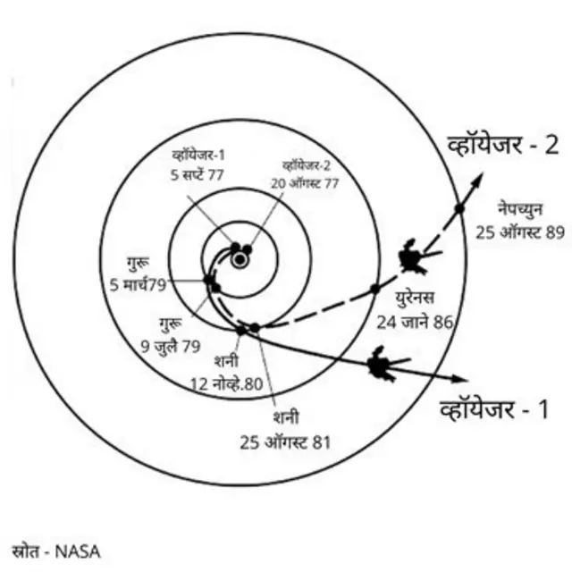 ग्रहमालेतल्या खास स्थितीचा फायदा घेऊन व्हॉयेजर यानांनी हा प्रवास केला.