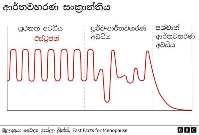 Menopausal transition