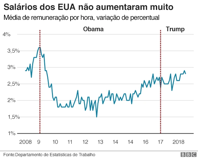 Salários nos EUA