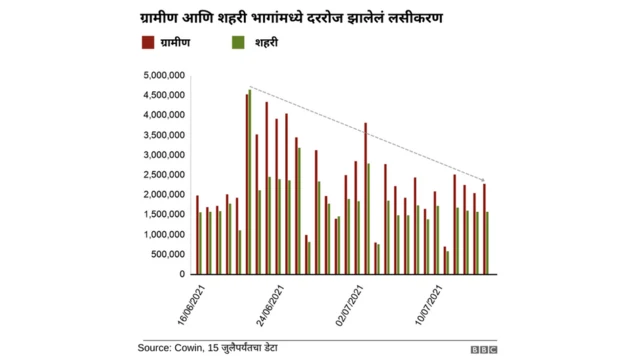 ग्रामीण आणि शहरी दोन्हीकडे लसीकरणात घट