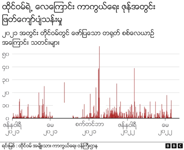 ထိုင်ဝမ်လေကြောင်းကာကွယ်ရေးဇုန်အတွင်း တရုတ်လေယာဥ် ဖြတ်ကျော်ဝင်ရောက်မှုများ