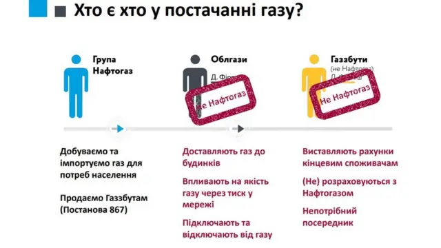 Хто є хто у постачанні газу населенню?