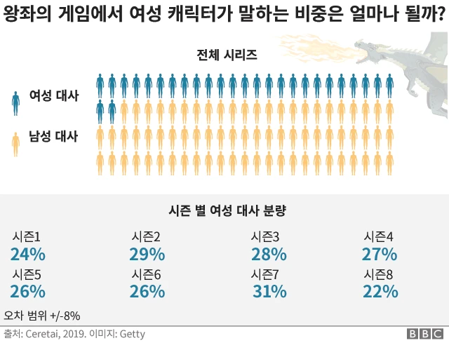 왕좌의 게임에서 여성 캐릭터가 말하는 비중