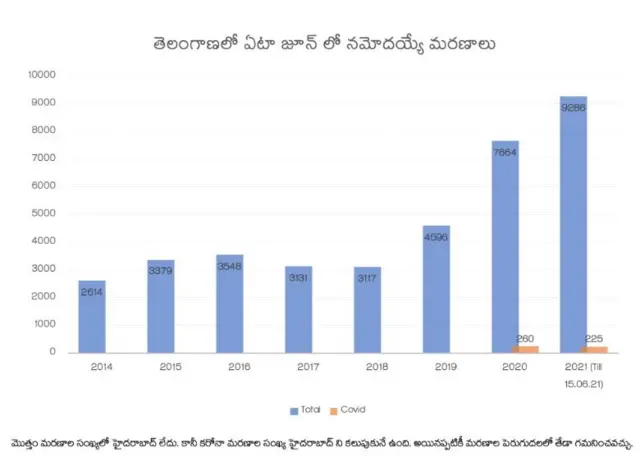 తెలంగాణలో మరణాల లెక్క