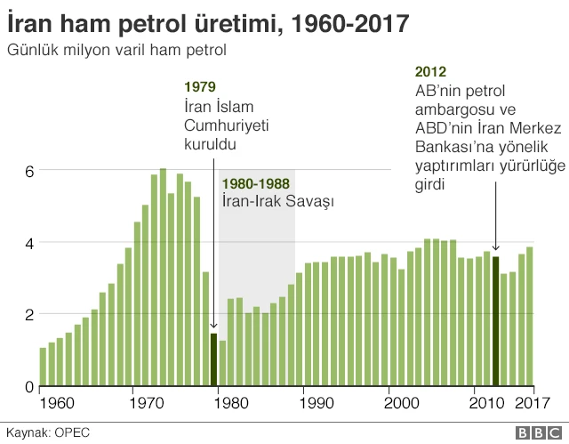 İran petrol