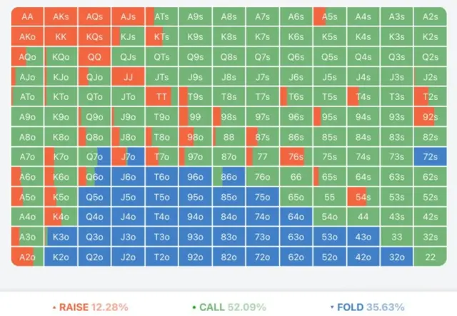 Primer vrste grafikona koji poker igrači koriste za proučavanje strategija