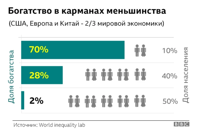 Богатство в карманах меньшинства
