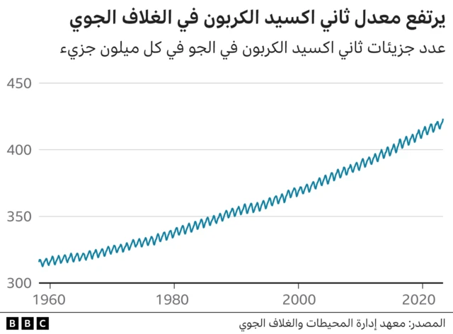 معدل تركيز ثاني أكسيد الكربون في الغلاف الجوي