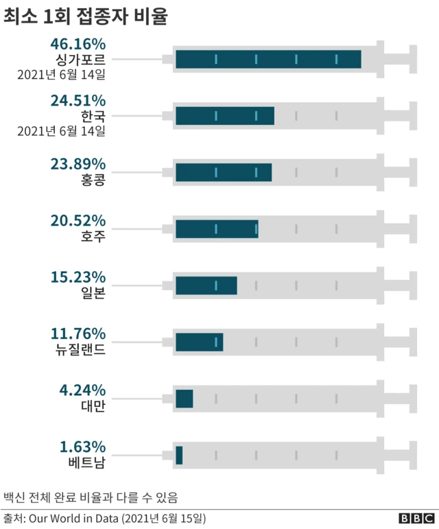싱가포르는 전체 인구의 42%가 한 차례 이상 백신을 맞았다