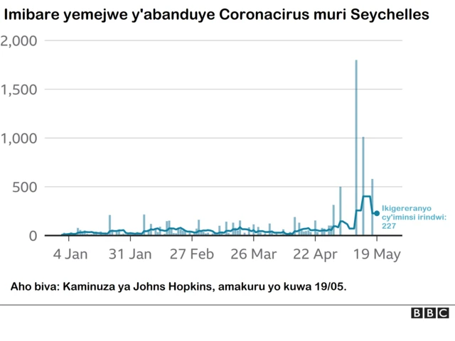 Chart showing 7 day rolling average for Covid-19 cases from 1 April to 19 May