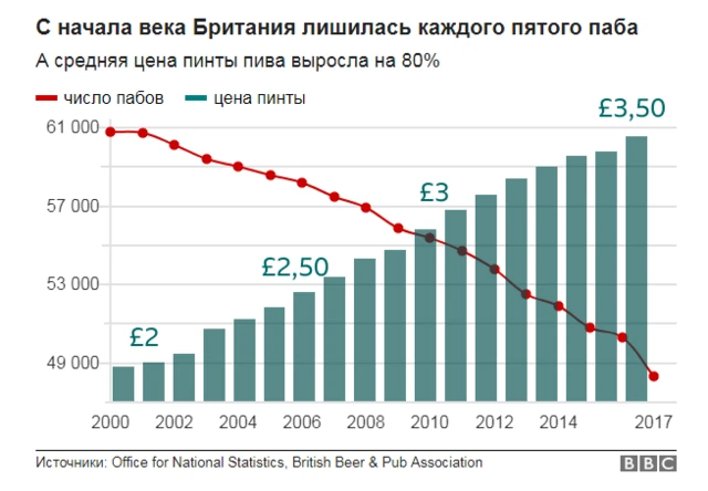 Пабы и цены