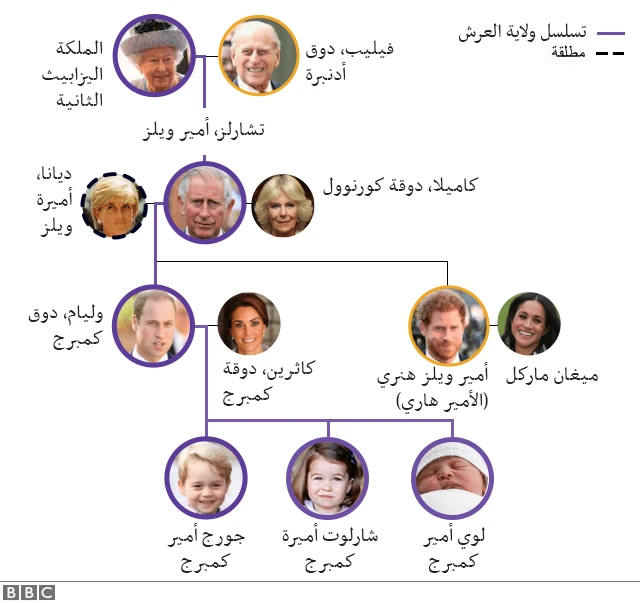شجرة العائلة المالكة في بريطانيا