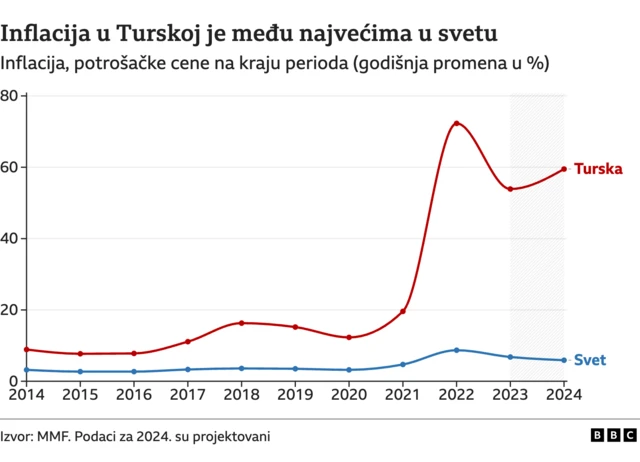 Mapa inflacije u Turskoj