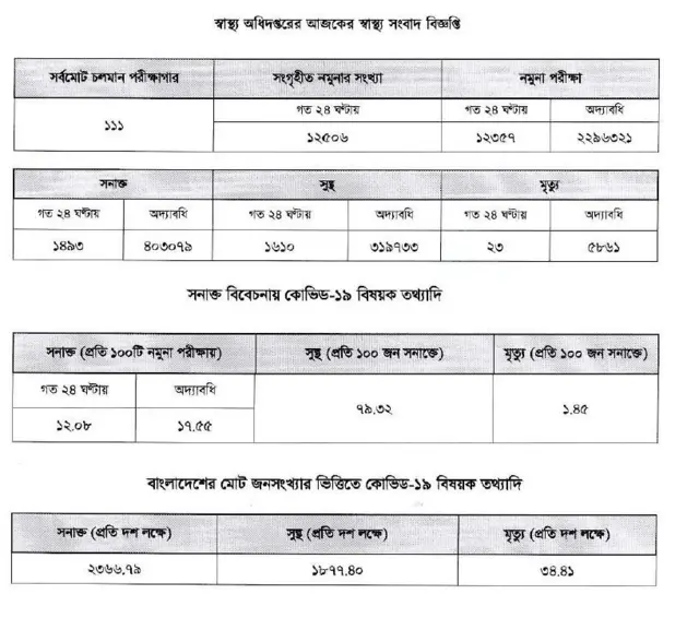 আজকের তথ্য