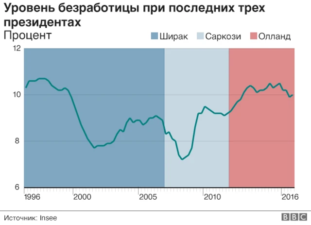 Безработица