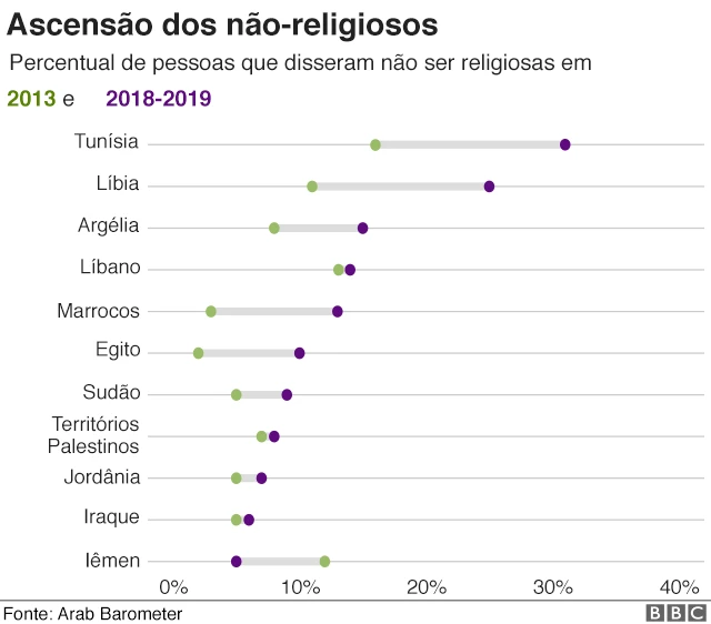 Gráfico mostra ascensãojogo de cartas que ganha dinheiro de verdadeárabes não-religiosos