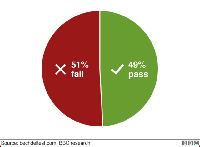Graphic showing that 51% of best picture winners fail the Bechdel Test
