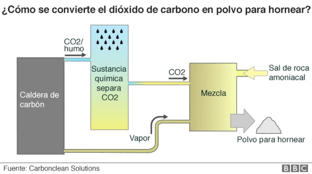 Grafico de cómo funciona la planta