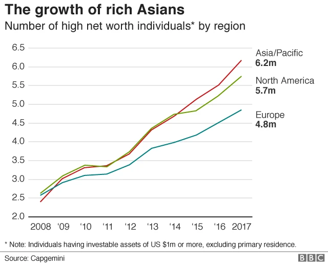 Number of high net worth individuals by region