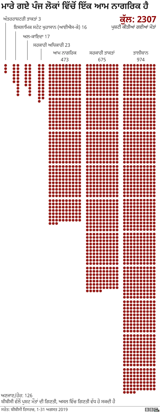 ਅਫ਼ਗਾਨਿਸਤਾਨ ਵਿੱਚ ਮੌਤਾਂ ਦਾ ਅੰਕੜਾ