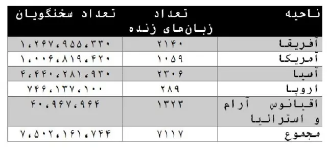 تعداد و پراکندگی زبانهای زنده دنیا و گویشوران