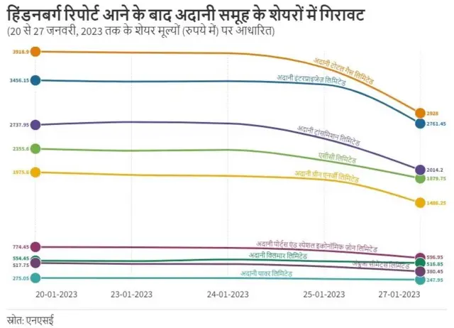 अदानी समूह की कंपनियों के शेयरों में गिरावट