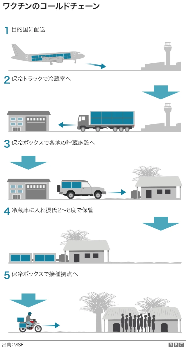 新型コロナウイルスのワクチン、いつ誰がどうやって使えるように