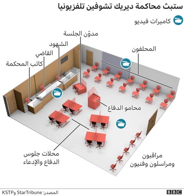 خارطة قاعة المحكمة.