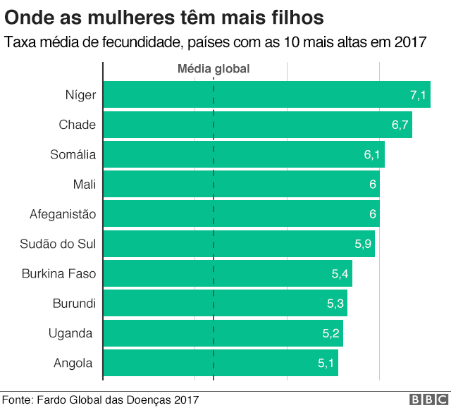 Onde as mulheres têm mais filhos