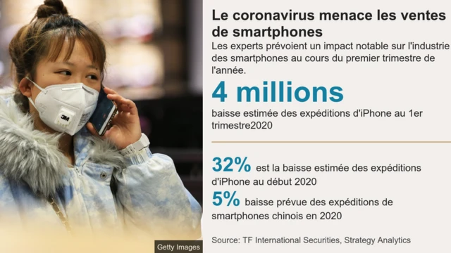 L'industrie de téléphonie mobile est affectée par le coronavirus.