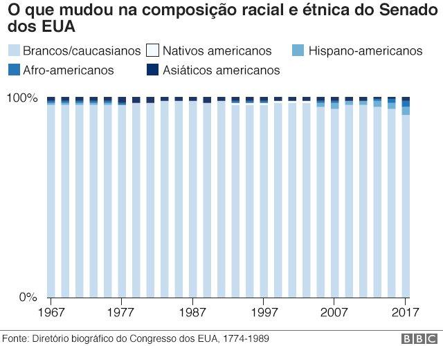 Composição do Senado dos EUA