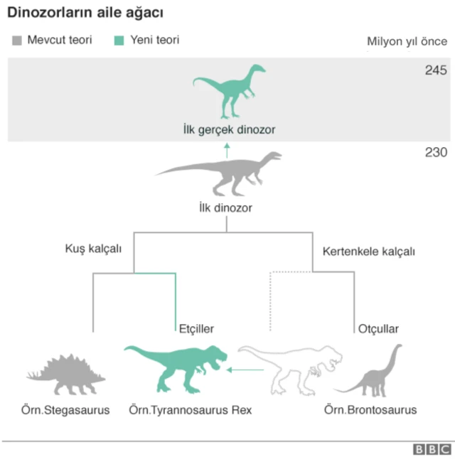 Dinozor Aile Ağacı