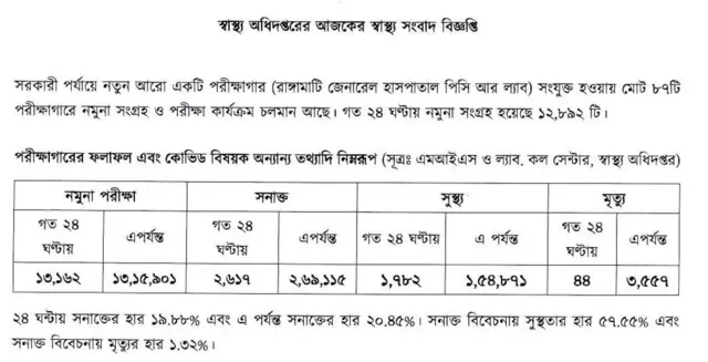 স্বাস্থ্য অধিদপ্তরের আজ দেয়া তথ্য