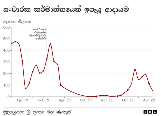 Tourism earnings