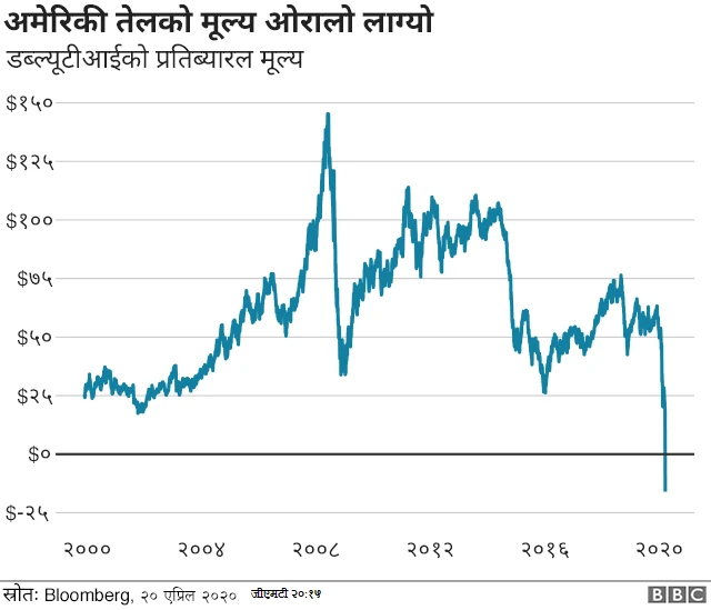 माग घटेपछि अमेरिकी तेलको मूल्य पहिलो पटक 'ऋणात्मक'