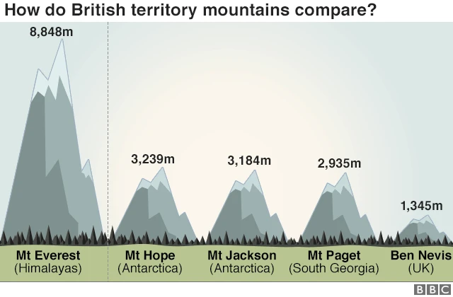 英領の山の標高を世界最高峰のエベレストと比較