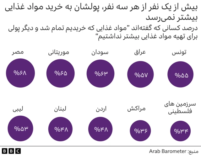بارومتر عرب