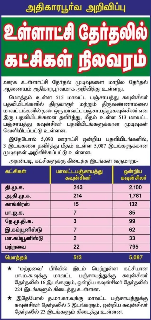 உள்ளாட்சித் தேர்தல்: மலர்ந்ததா தாமரை, வீழ்ந்ததா அதிமுக? -உண்மை நிலவரம் இதுதான்