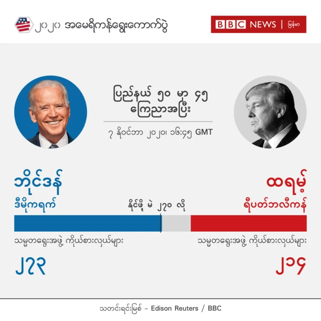 ဘိုင်ဒန်အနိုင်ရ