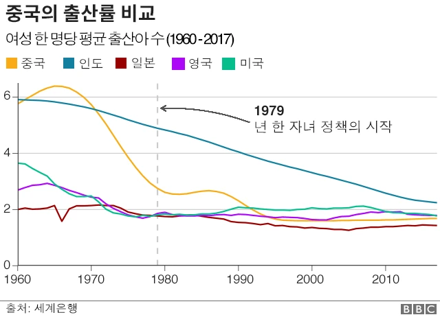 중국과 다른 나라들의 출산률 비교