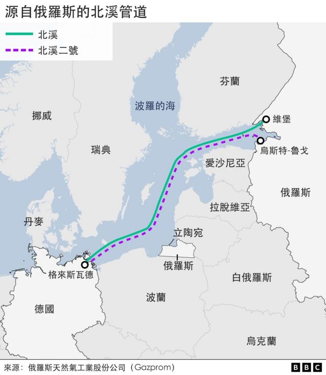 北溪1号和2号是两条由俄罗斯经波罗的海海底通到德国的平行天然气管道。