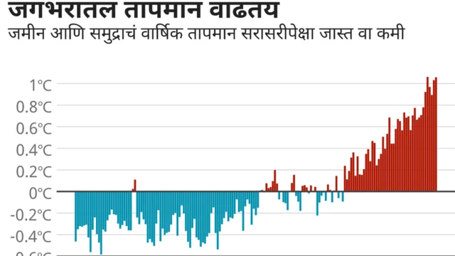 हवामान बदल, नैसर्गिक संकट, पृथ्वी, तापमान