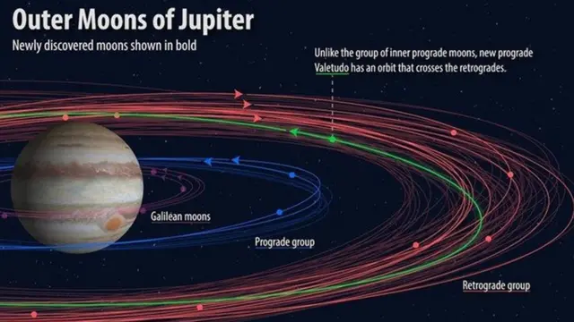 Ilustración que muestra las órbitas de las lunas descubiertas en torno a Júpiter